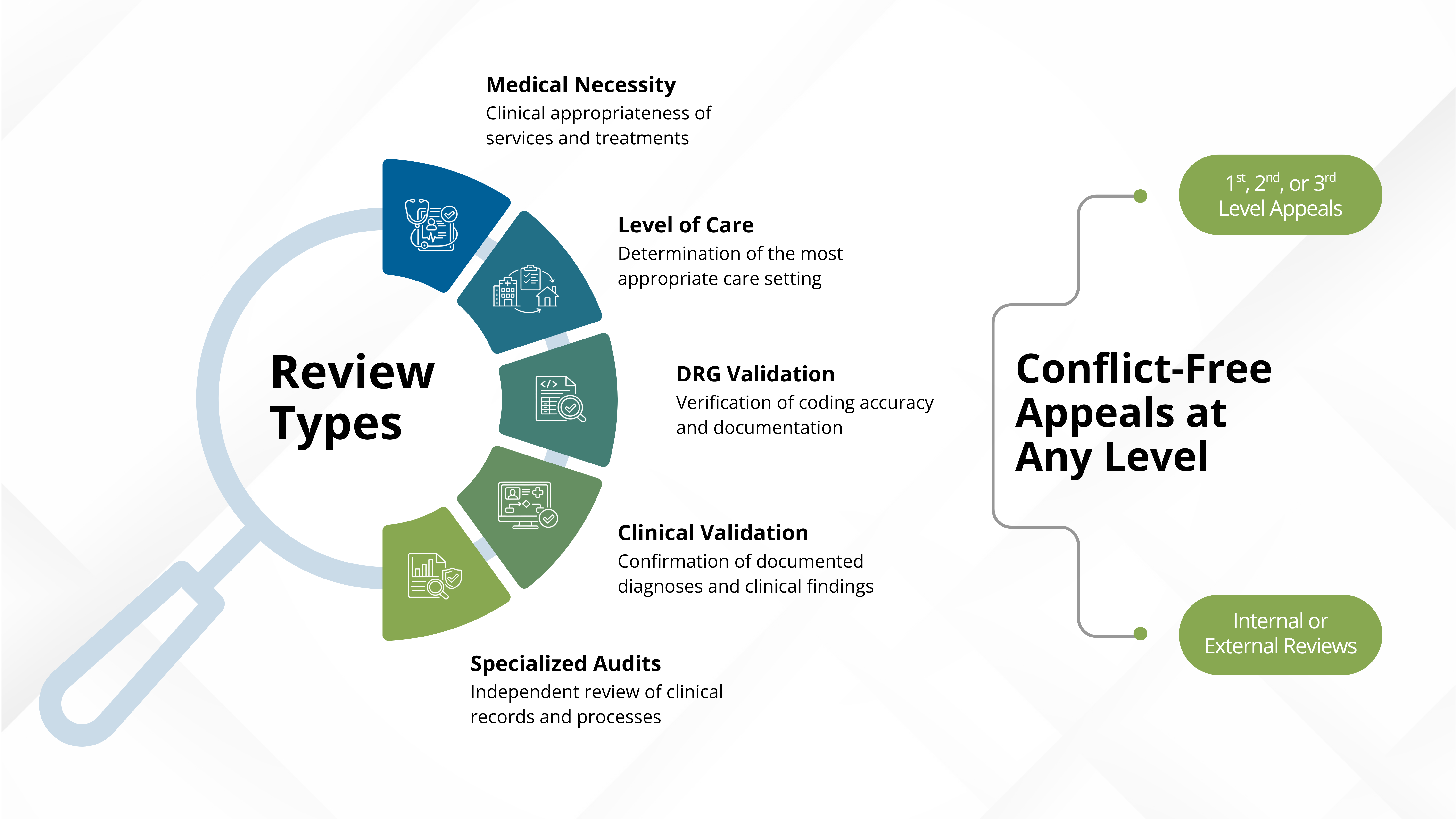 Medical Review and Appeals services